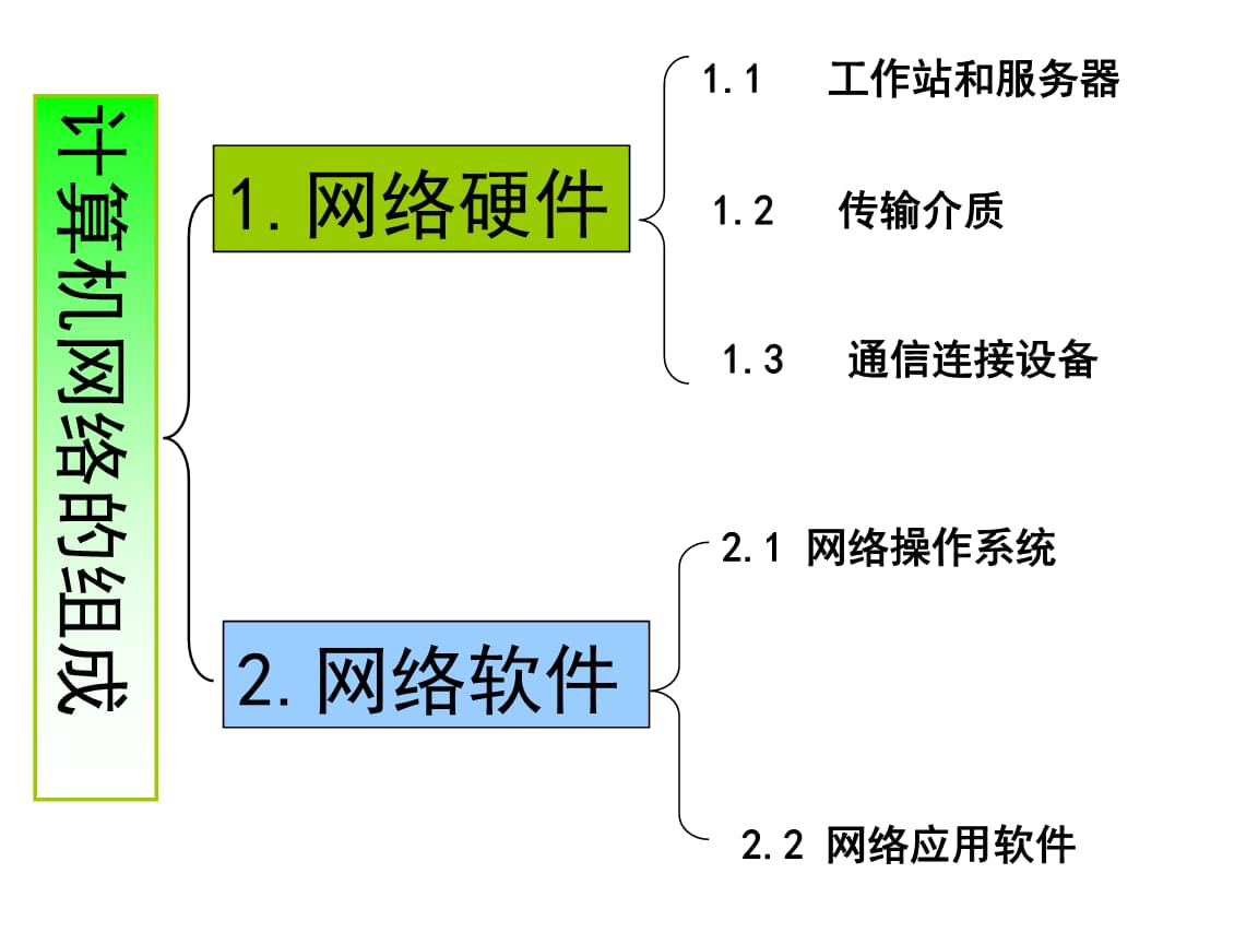 A2数字教育资源获取与评价 计算机网络的组成与应用
